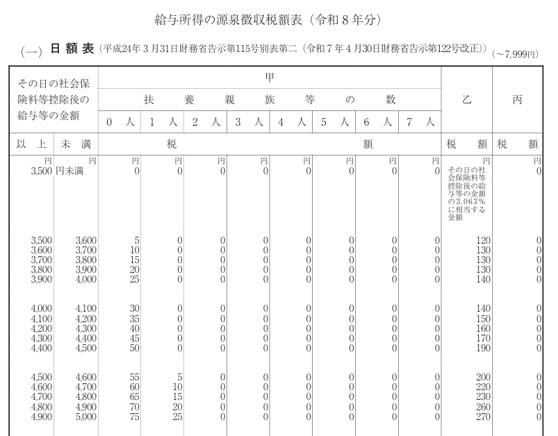 日払い用の税額表（日額表）