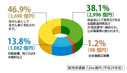宝くじの販売額の分配の図表