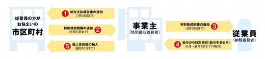 退職前のサラリーマンの給与所得の住民税の徴収の流れの図
