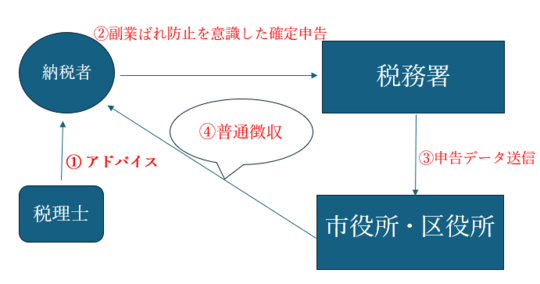 副業がばれない方法の手順の図