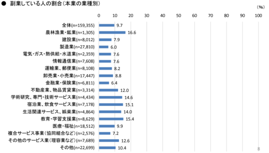 副業している人の本業の仕事は何が多いかを示したグラフ