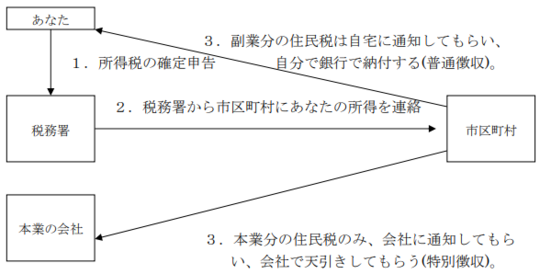 アルバイトの掛け持ちがバレないための図解