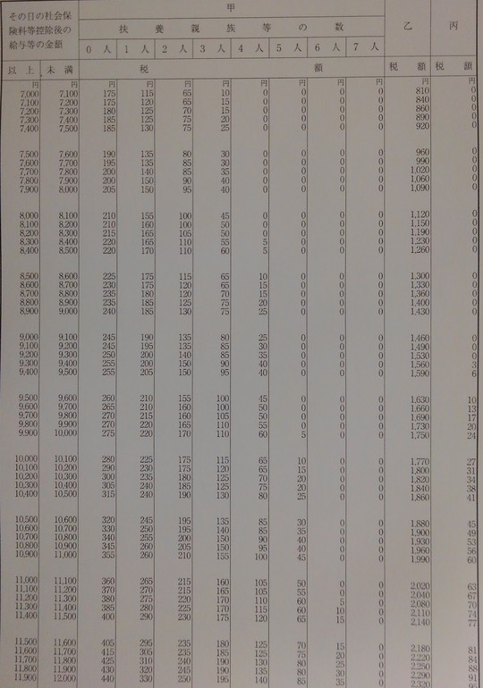 日払い用の税額表（日額表）