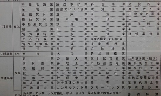 副業にかかることになる事業税の法定業種の一覧表